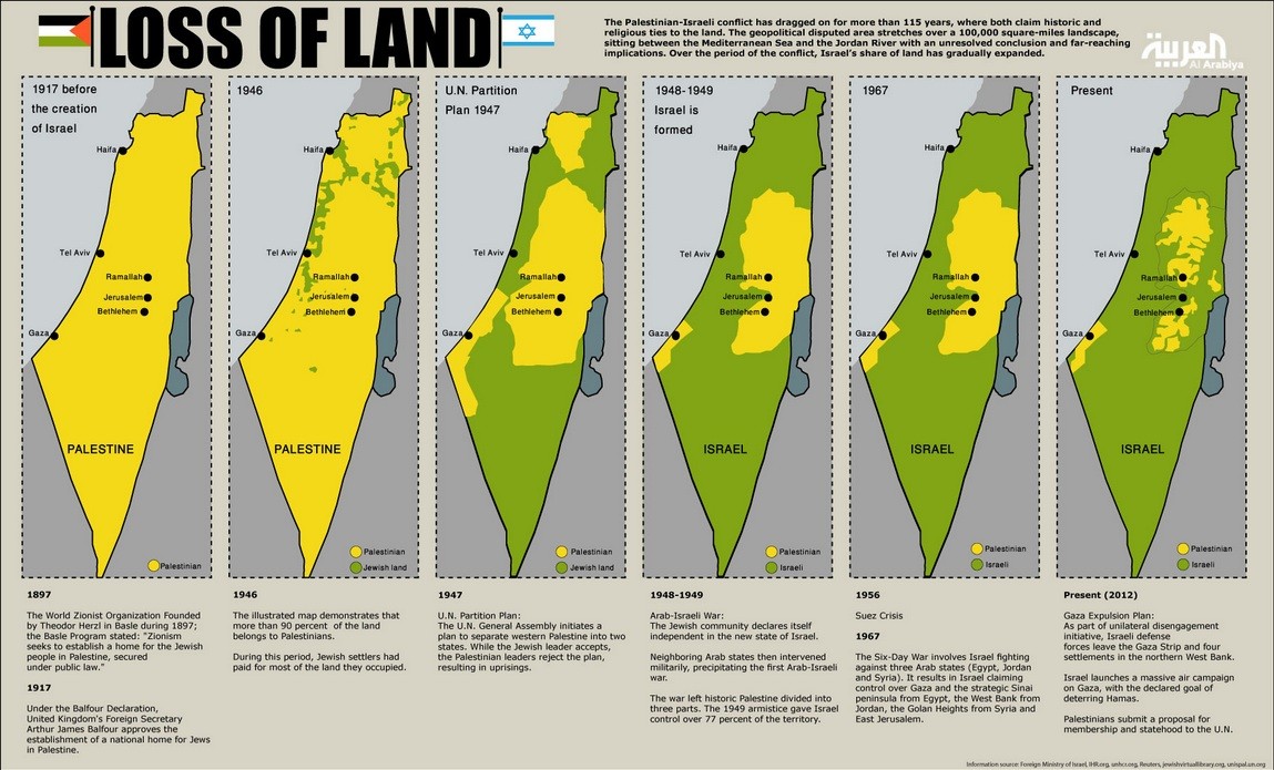 palestine loss of land